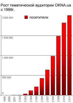 ���� ��������� OKNA.ua � 1999 ����