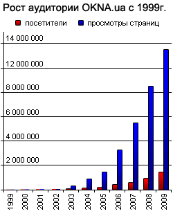 ���� ��������� OKNA.ua � 1999 ����