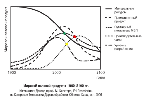 Мировой валовой продукт в 1900-2100 г.г.