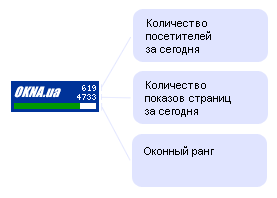 Описание счетчика: количество посетителей, количество просмотренных страниц, оконный ранг.
