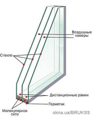 двухкамерный стеклопакет СПД-32