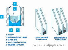 Стеклопакет 1-камерний