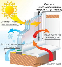 Энергосберегающие стеклопакеты