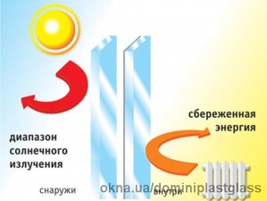 Енергозберігаючий склопакет — Експозит ТМ Domini plast Енергозберігаючий склопакет — Експозит ТМ Domini plast