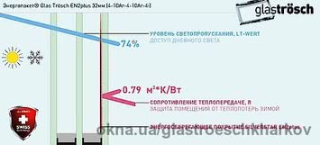 Энергопакет Glas Trösch EN2plus 32мм (4-10Ar-4-10Ar-4i)