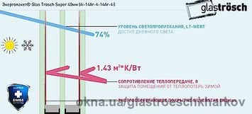 Энергопакет Glas Trösch Super 40мм (4i-14Ar-4-14Ar-4i)