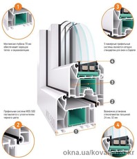 Металлопластиковые окна WDS 500