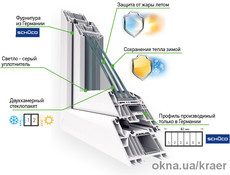 Окно из профиля SCHUCO 82
