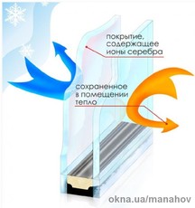 Стеклопакет энергосберегающий 4-16-4i / 24 мм