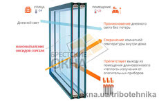 Энергосберегающие стеклопакеты