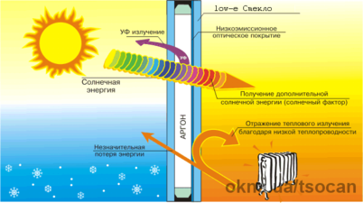 Стеклопакеты и москитные сетки &mdash; 