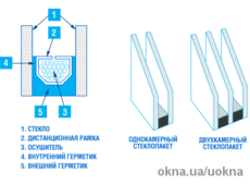 Замена существующих стеклопакетов на энергосберегающие