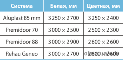 Таблица максимальных размеров белых и цветных створок для профильных систем Aluplast 85, Premidoor 70, Premidoor 88, Rehau Geneo