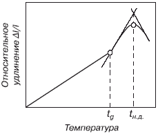 График зависимости относительного удлинения стекла от температуры