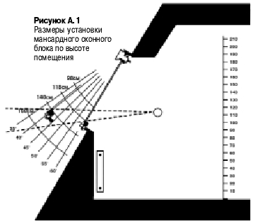 Размеры установки мансардного оконного блока по высоте помещения