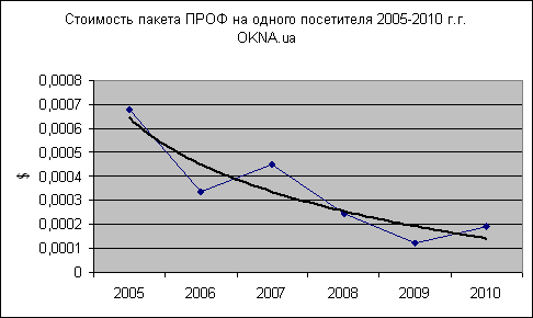 Стоимость пакета ПРОФ на одного посетителя 2005-2010 г. г. OKNA.ua
