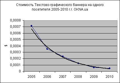 Стоимость Текстово-графического баннера на одного посетителя 2005-2010 г.г. OKNA.ua