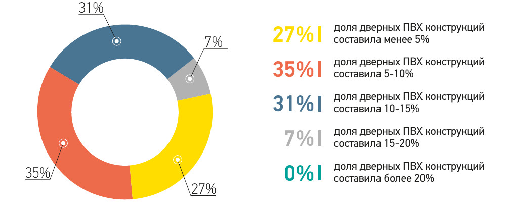 Діаграма: частка дверних ПВХ конструкцій із використанням дверних замків у першому півріччі 2018 року