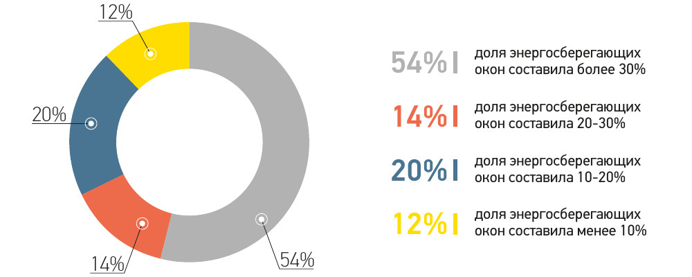 Діаграма: частка енергозберігаючих вікон у продажах за перше півріччя 2018 року
