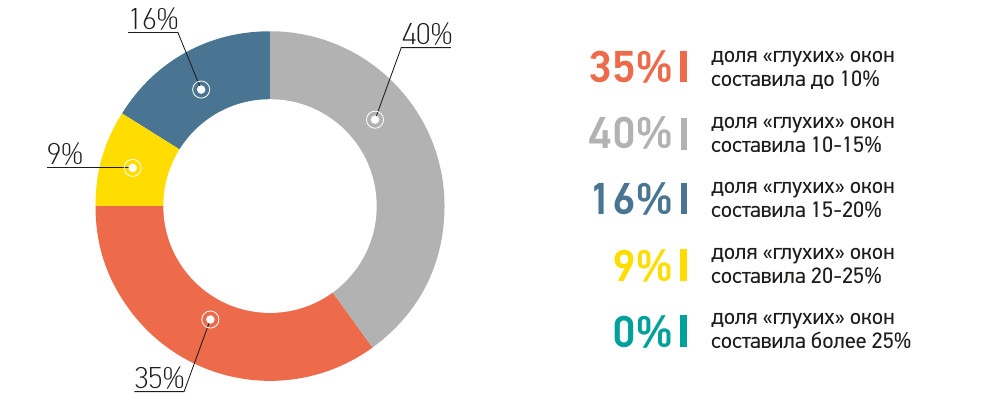 Діаграма: частка «глухих» вікон у продажах за перше півріччя 2018 року