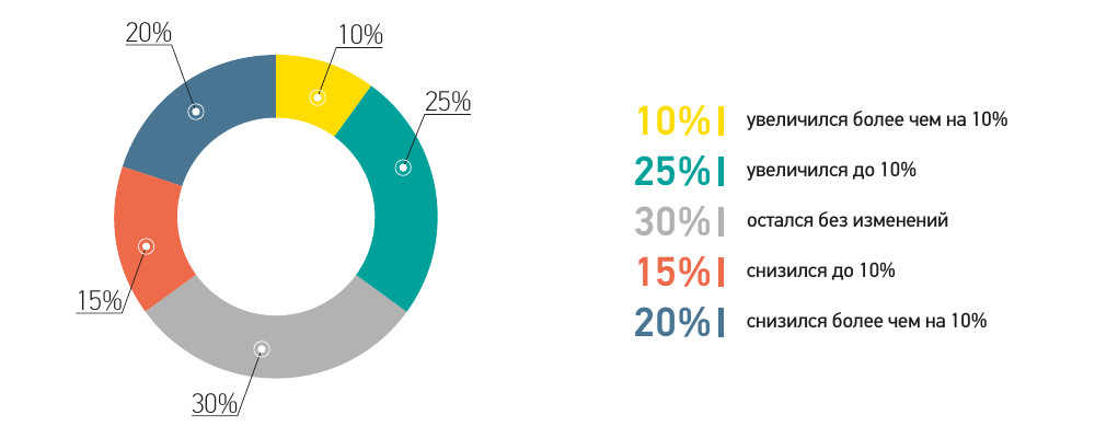 Діаграма оцінки обсягу ринку СПК у першому півріччі 2018 року