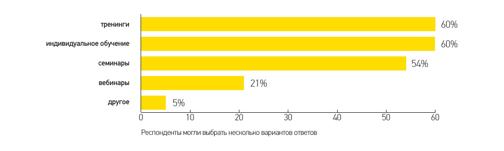 Діаграма: форми найбільш ефективних навчань персоналу