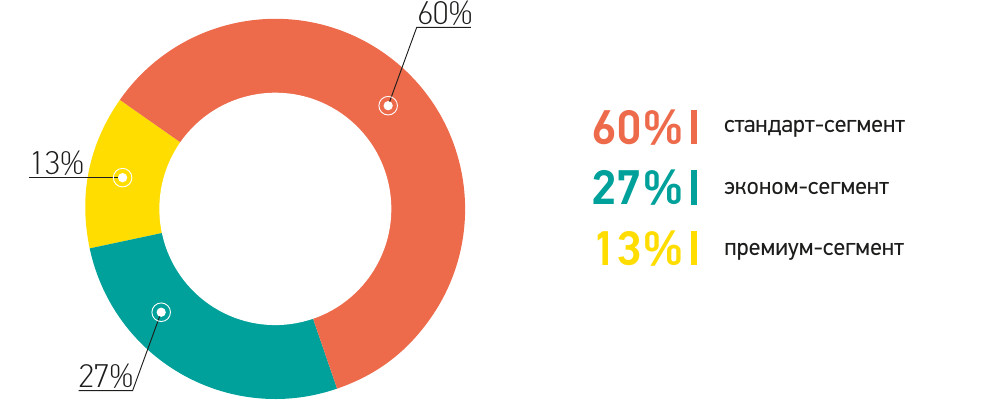 Діаграма: найбільш затребуваний сегмент комплектуючих у другому півріччі 2018 року