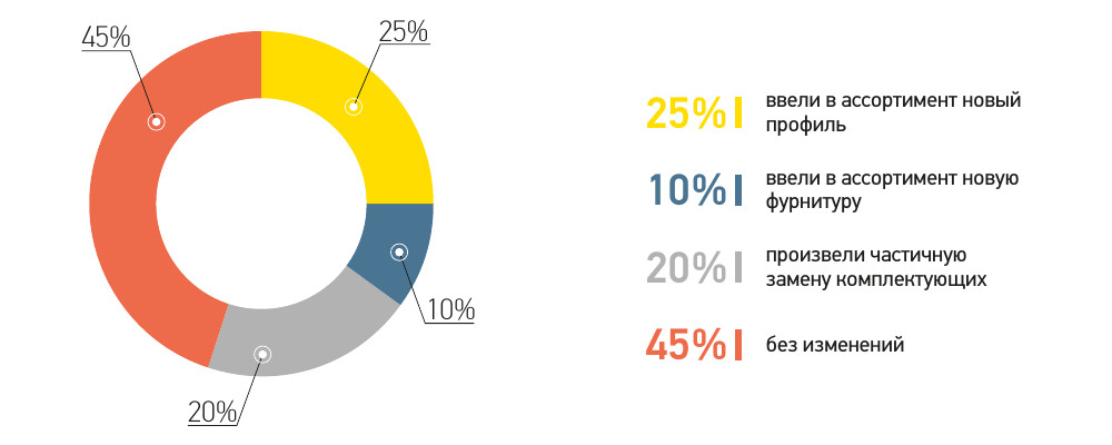 Діаграма: зміна продуктової лінійки