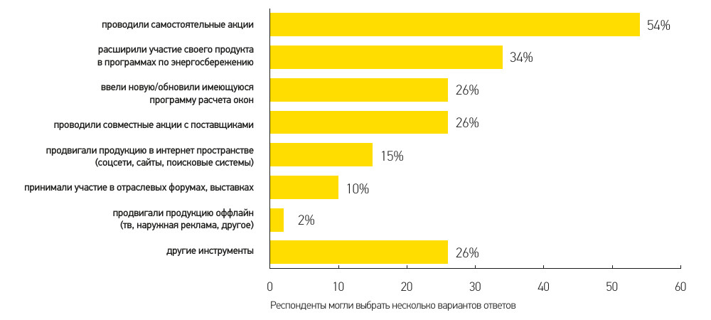 Діаграма: інструменти з просування продукту, які активно використовували в першому півріччі 2018 року