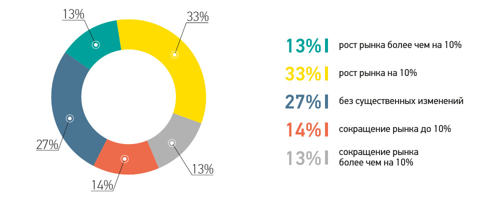 Діаграма: прогноз по ринковій ситуації у другому півріччі 2018 року
