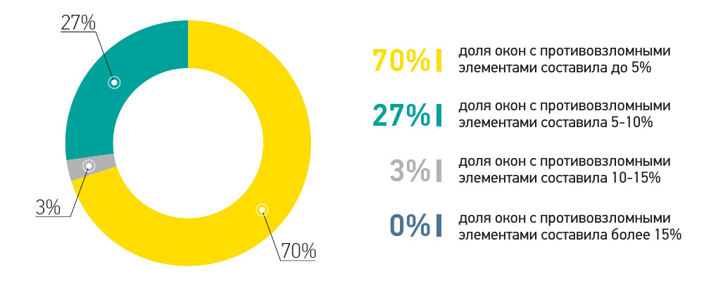 Діаграма: частка продажів вікон із противовзломними елементами в першому півріччі 2018 року