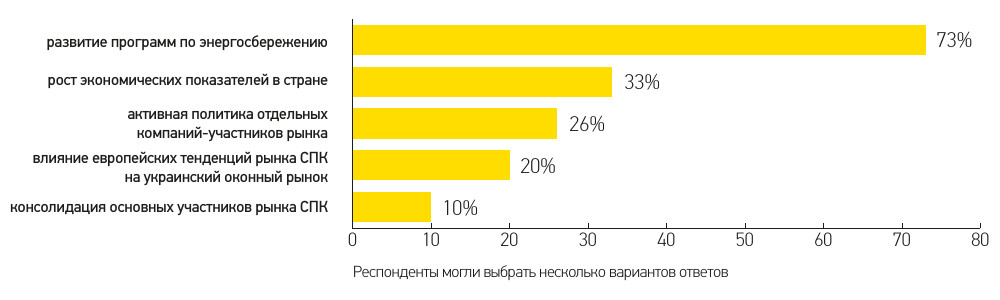 Діаграма: розвиток віконної галузі в другому півріччі 2018 року