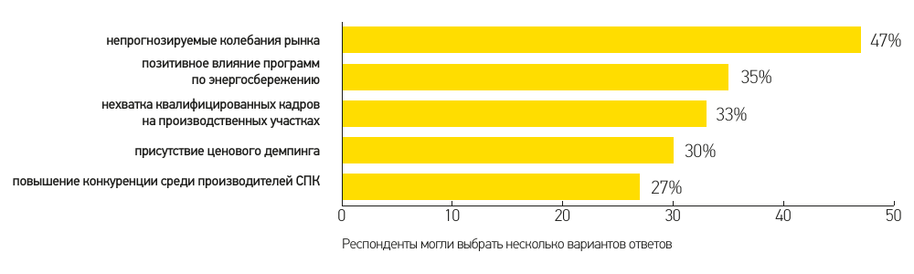 Діаграма: характеристика віконного ринку