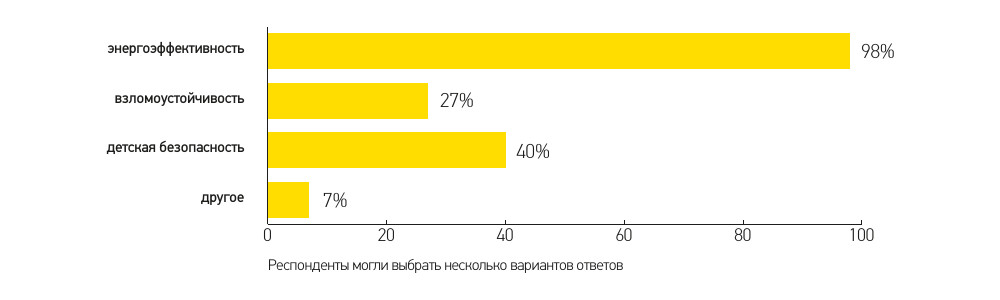 Діаграма затребуваних трендів серед споживачів