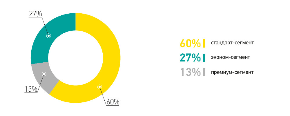 Діаграма: ціновий сегмент продукції