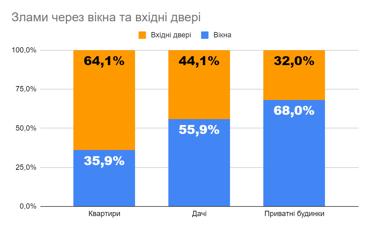 Как определить взломостойкое окно? — Окна.ua