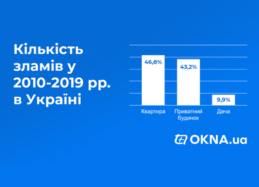 Количество взломов в 2010-2019 годах в Украине