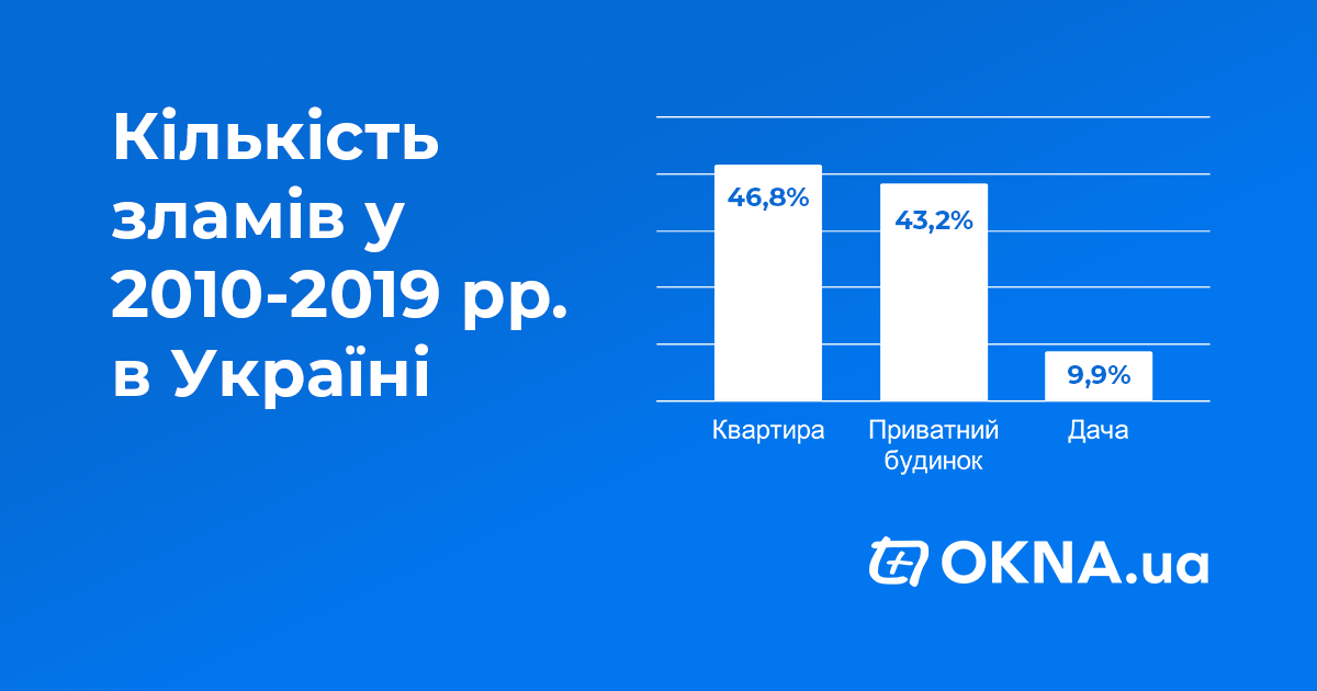 Количество взломов в 2010-2019 годах в Украине