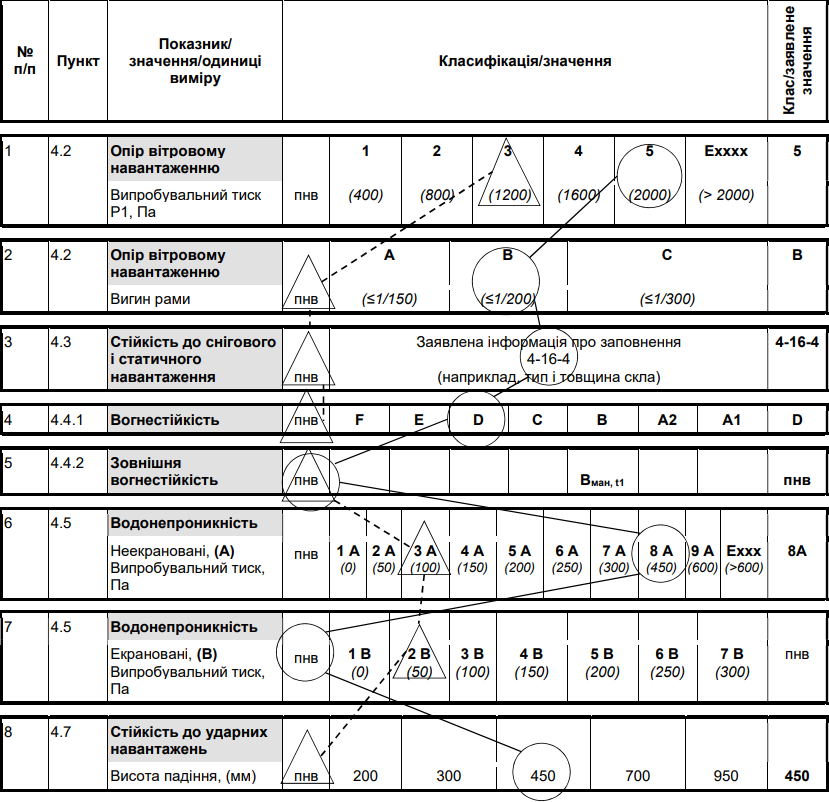 Класифікація мансардних вікон за показниками: опір вітровому навантаженню, стійкість до снігового та статичного навантаження, ударного навантаження, вогнестійкість, водонепроникність