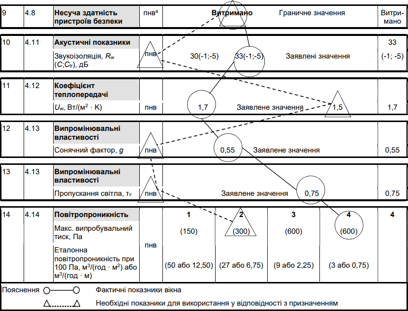 Класифікація мансардних вікон за показниками: несуча здатність, акустичні показники, коефіцієнт теплопередачі, випромінювальні властивості, повітропроникність