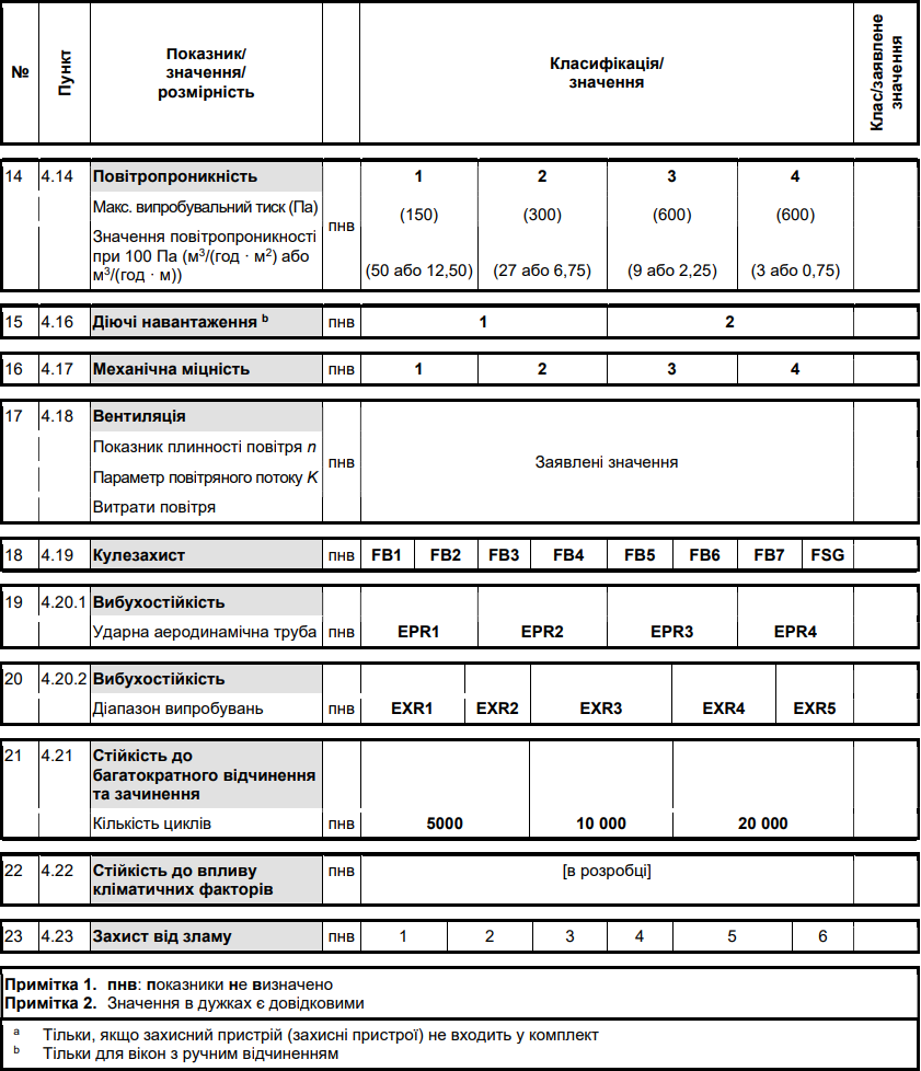 Класифікація вікон за показниками: повітропроникність, механічна міцність, вентиляція, кулезахист, вибохостійкість, стійкість до багаторазового відчинення та зачинення, до впливу кліматичних факторів, захист від зламу