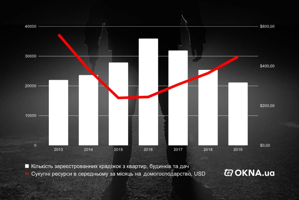 В Украине каждые 5 минут взламывают окна или двери — Окна.ua