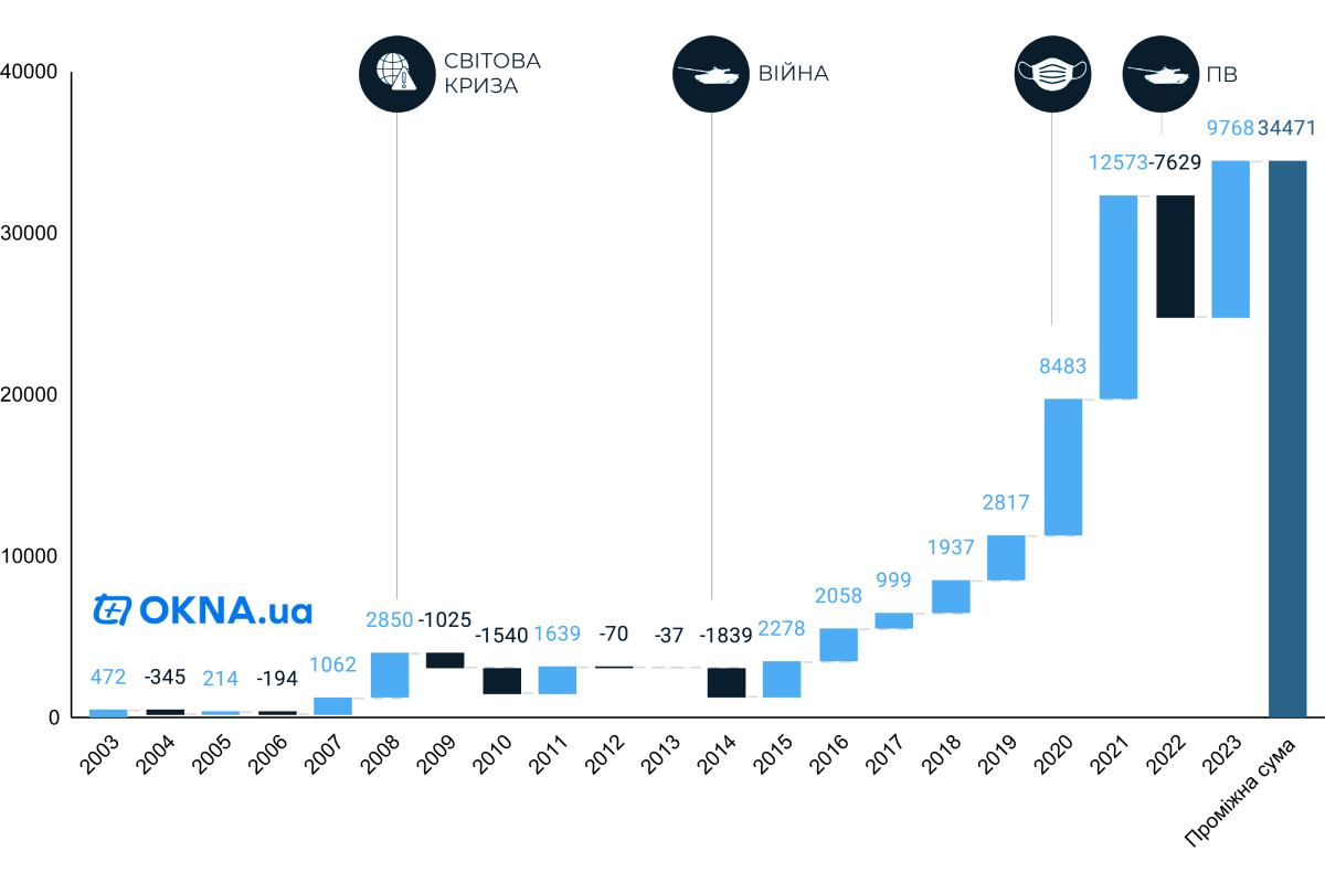 Експорт українських вікон з 2003 до 2023 років