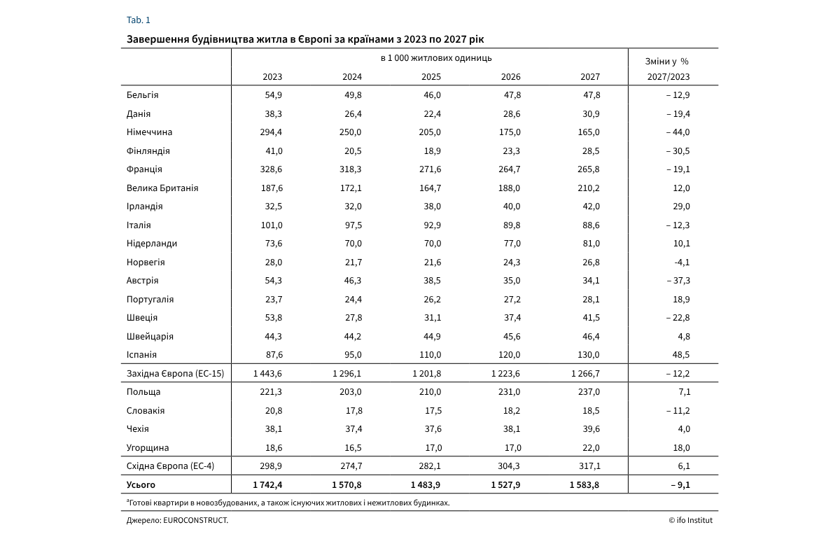 In Europe's construction sector, Germany and France lose ground, Spain grows in 2025