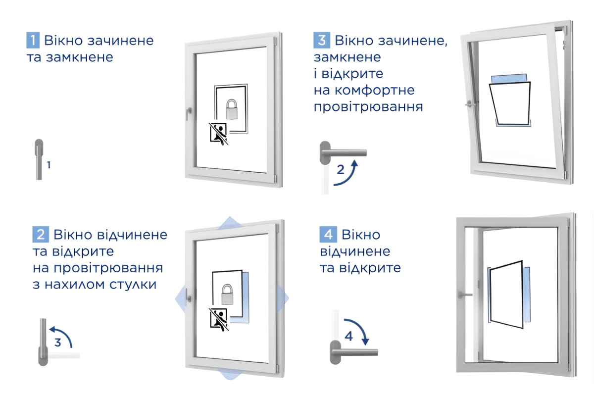 Положення віконної ручки та стан вікна: 1 — вікно зачинене та замкнене 2 — вікно відчинене та відкрите на провітрювання з нахилом стулки 3 — вікно зачинене, замкнене і відкрите на комфортне провітрювання 4 — вікно відчинене та відкрите повністю
