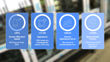 Експорт вікон та дверей зріс