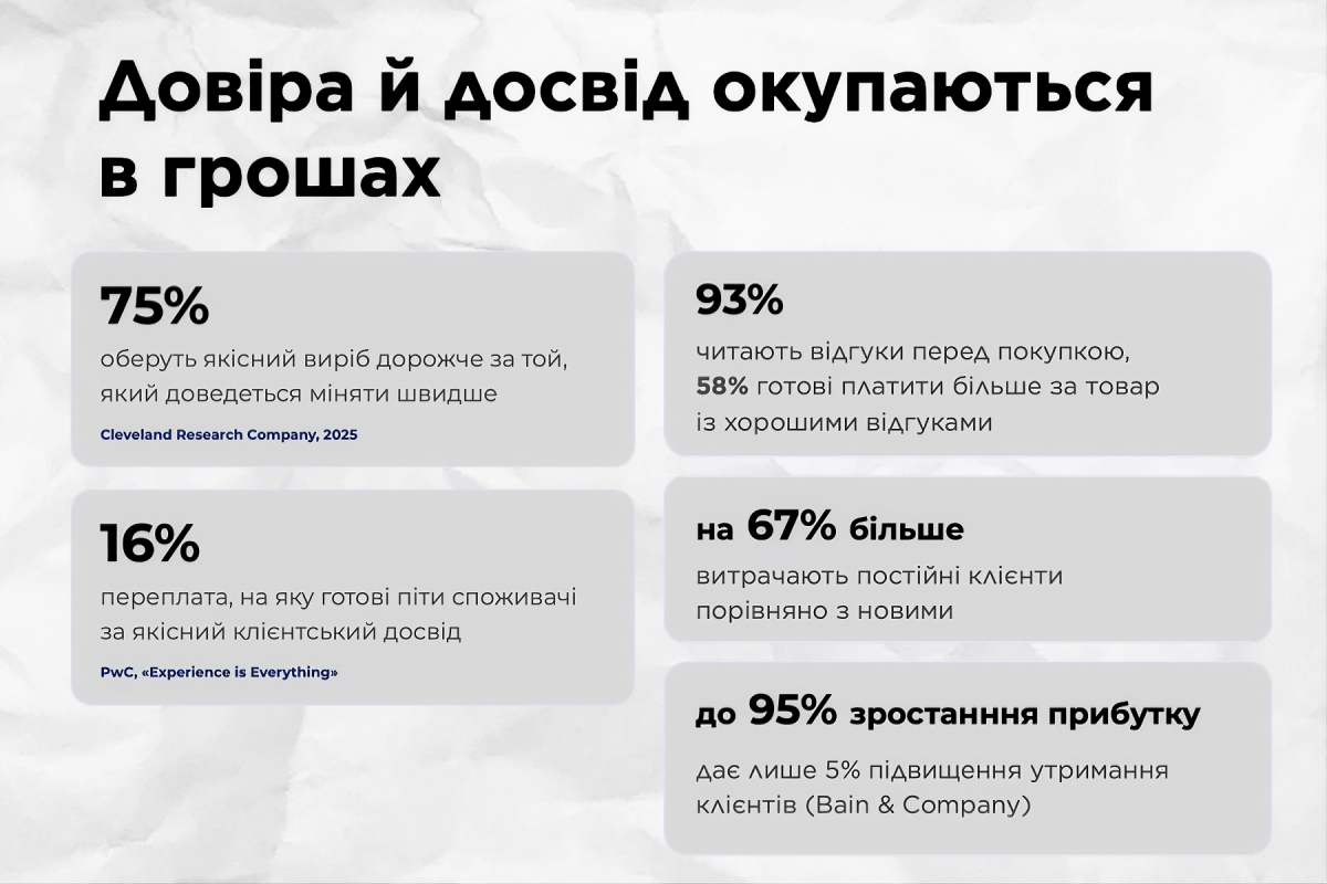 Інфографіка на зображенні показує статистичні дані про те, як довіра, якість та репутація впливають на фінансові результати бізнесу та поведінку споживачів