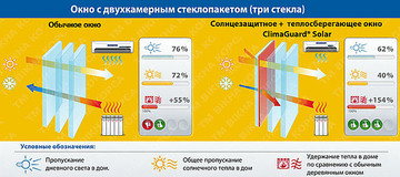 Солнцезащитные теплосберегающие окна ClimaGuard Solar