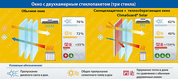 Солнцезащитные теплосберегающие окна ClimaGuard Solar