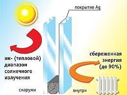 Энерго сберегающий стеклопакет по цене обычного - отныне и навсегда!